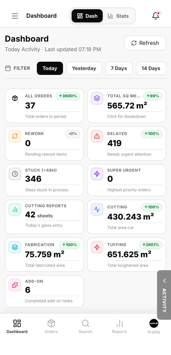 Dashboard showing today's orders, square metres cut, toughened and fabricated, and delayed glass